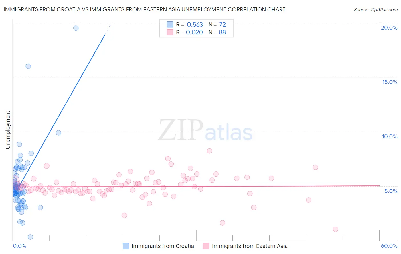 Immigrants from Croatia vs Immigrants from Eastern Asia Unemployment