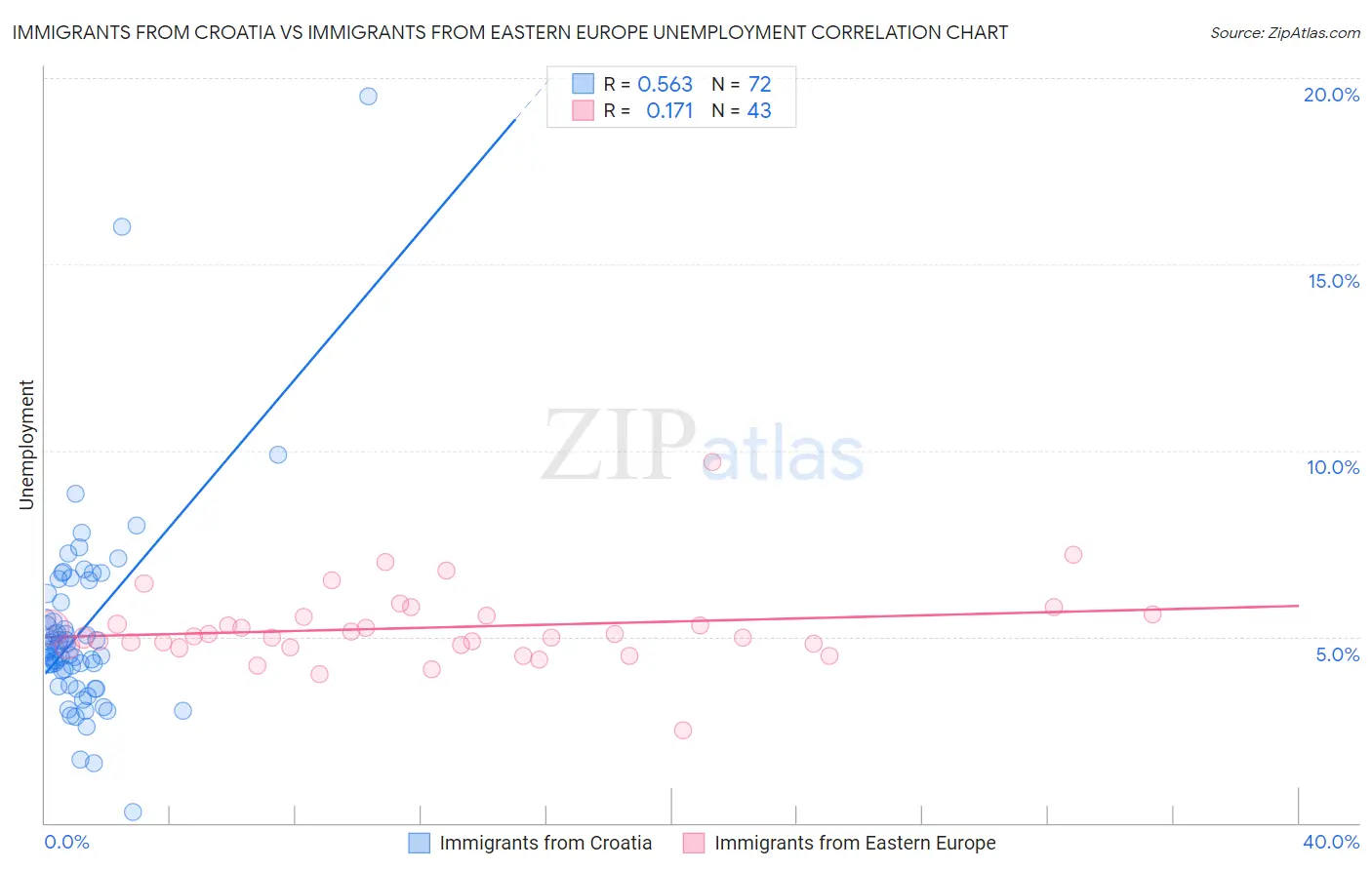 Immigrants from Croatia vs Immigrants from Eastern Europe Unemployment