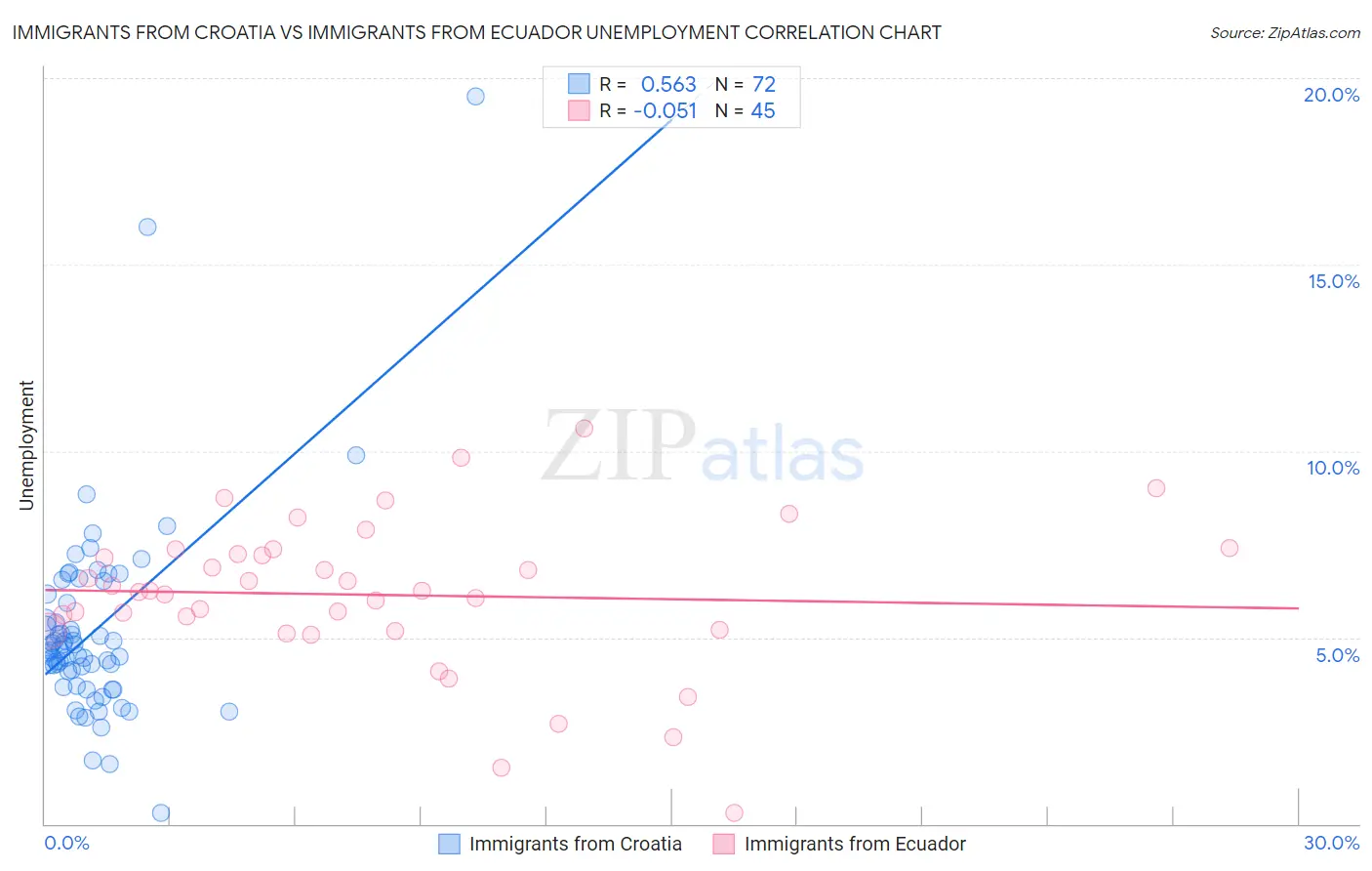 Immigrants from Croatia vs Immigrants from Ecuador Unemployment