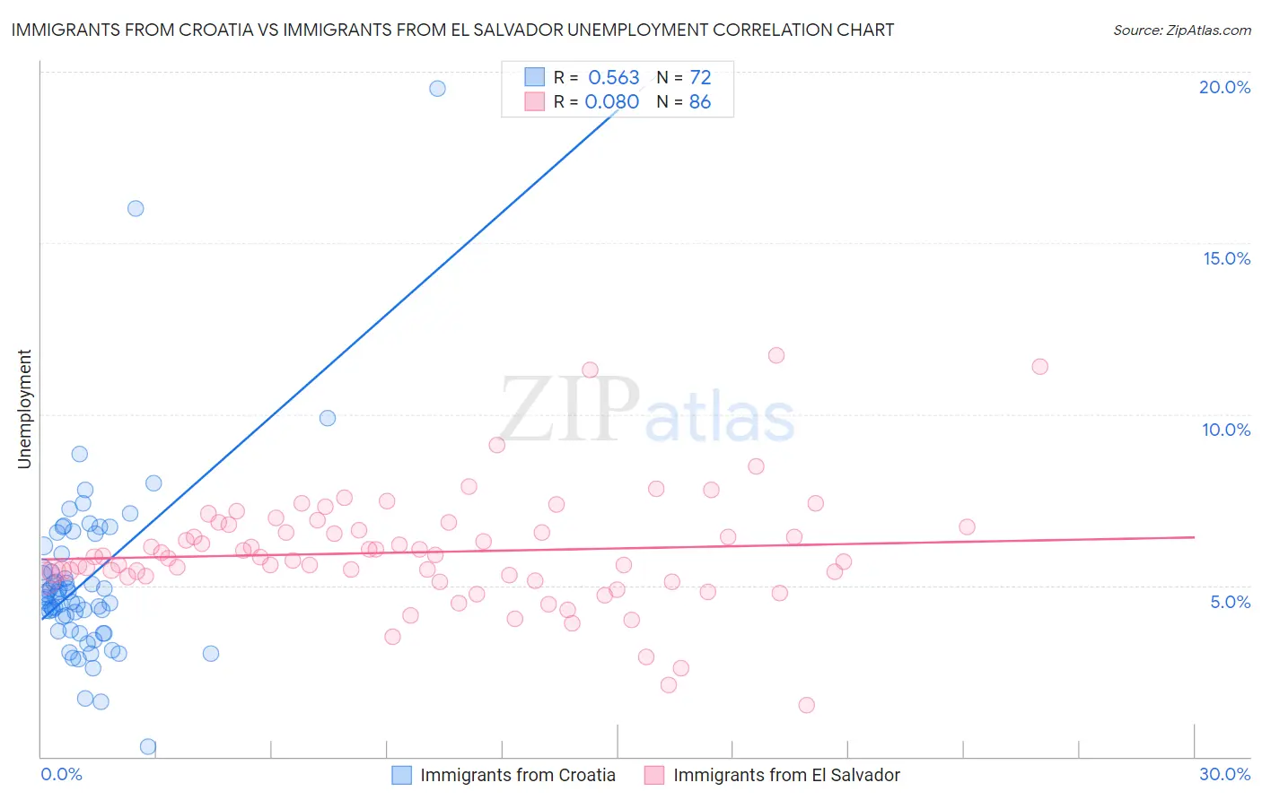Immigrants from Croatia vs Immigrants from El Salvador Unemployment