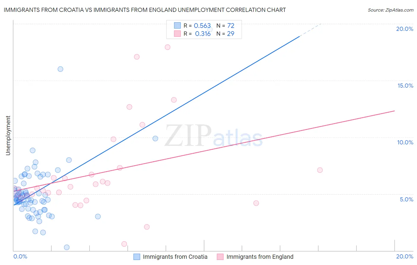 Immigrants from Croatia vs Immigrants from England Unemployment