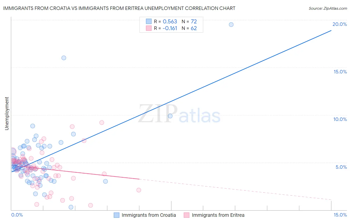Immigrants from Croatia vs Immigrants from Eritrea Unemployment