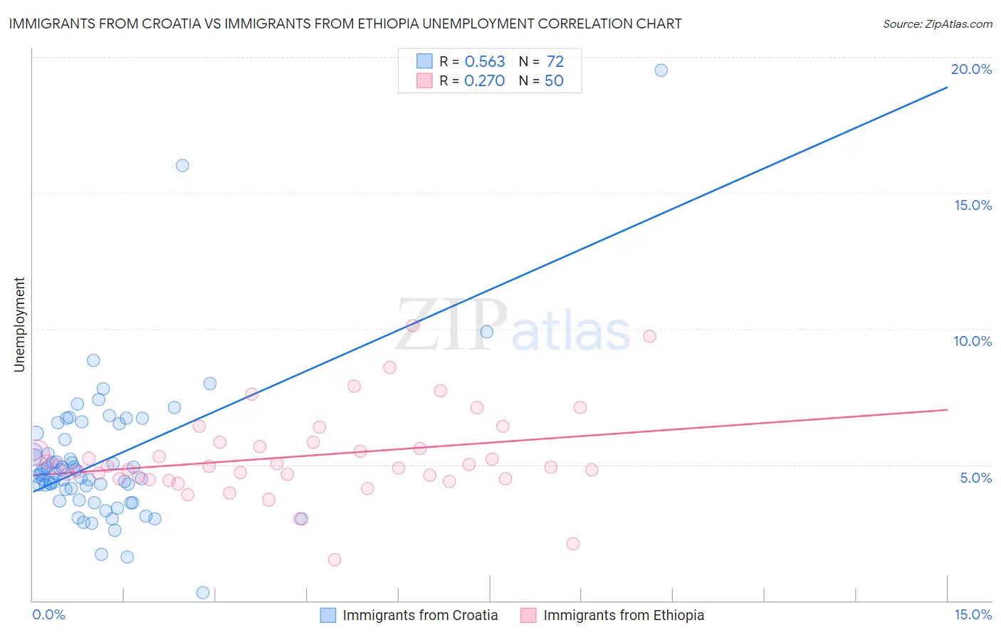 Immigrants from Croatia vs Immigrants from Ethiopia Unemployment