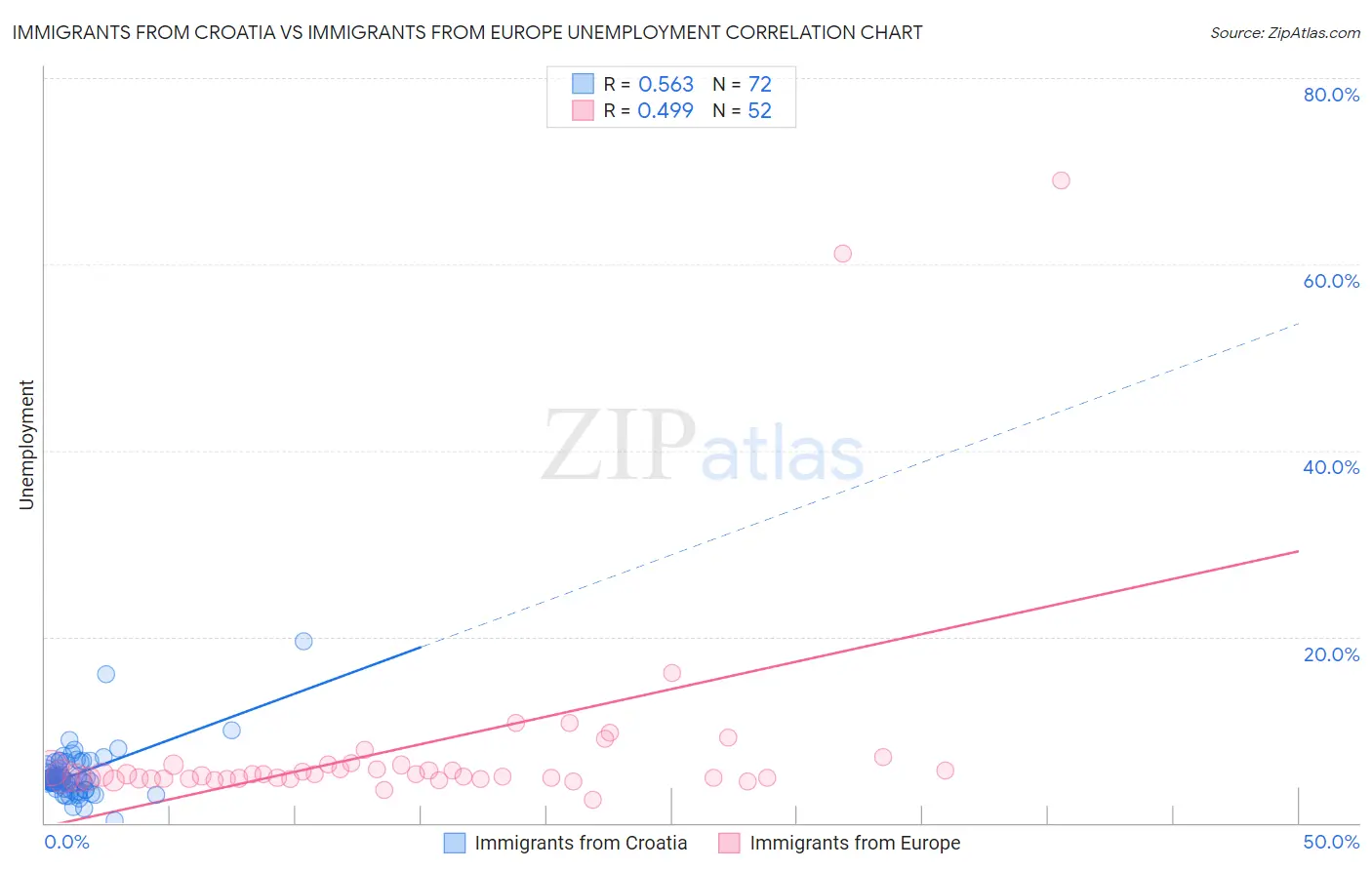 Immigrants from Croatia vs Immigrants from Europe Unemployment