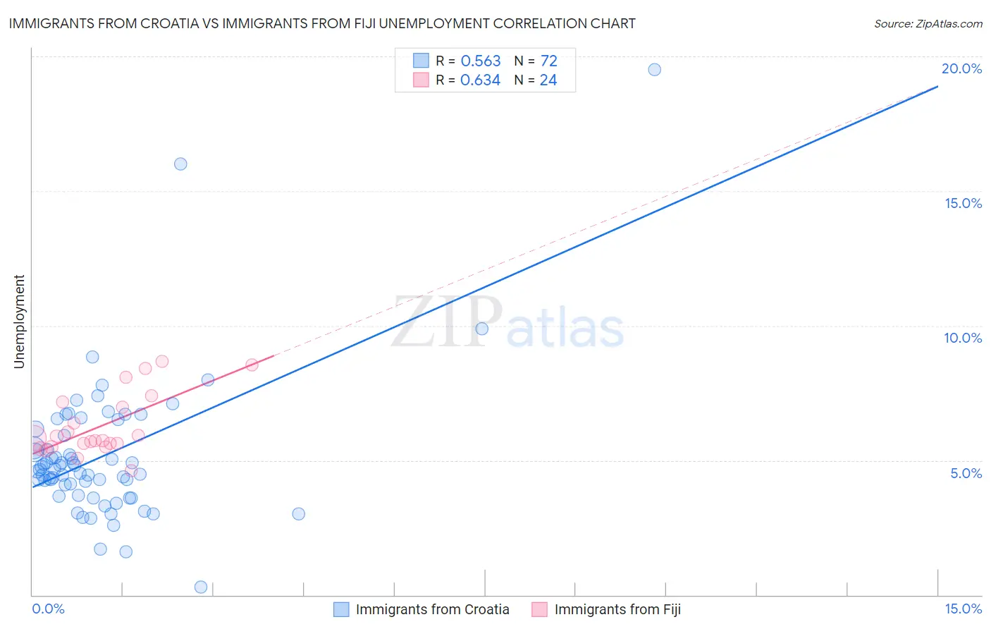 Immigrants from Croatia vs Immigrants from Fiji Unemployment