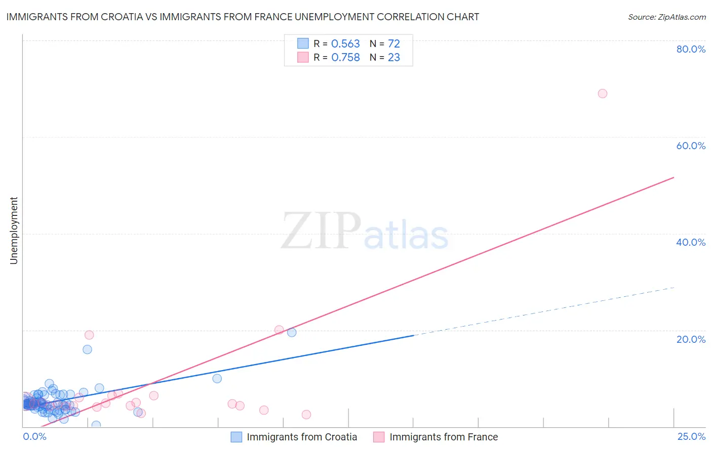 Immigrants from Croatia vs Immigrants from France Unemployment