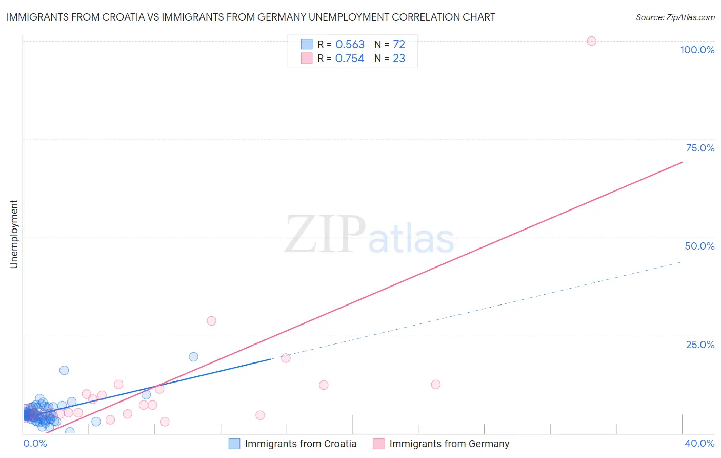 Immigrants from Croatia vs Immigrants from Germany Unemployment