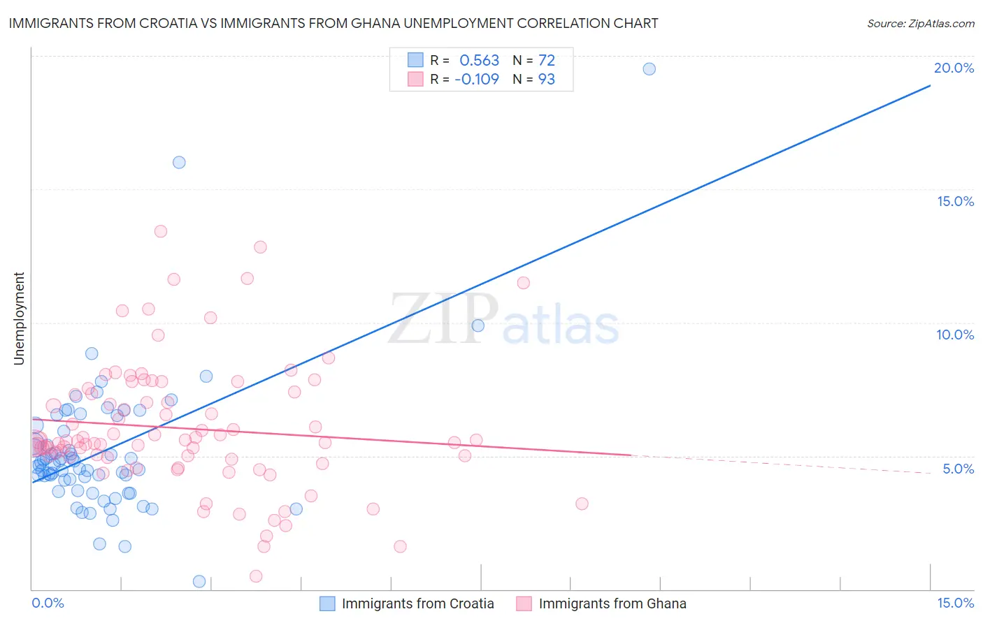Immigrants from Croatia vs Immigrants from Ghana Unemployment