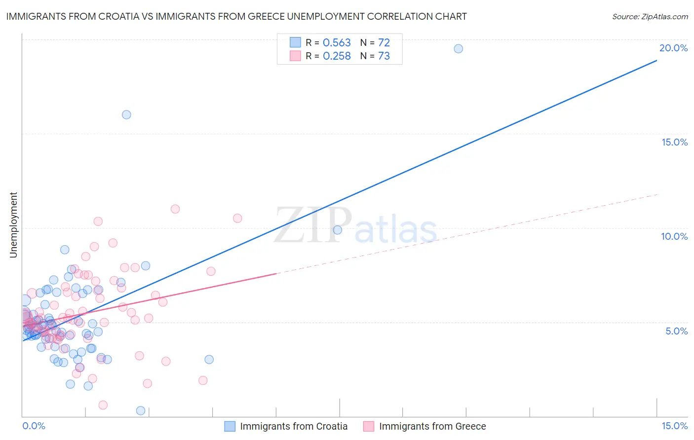 Immigrants from Croatia vs Immigrants from Greece Unemployment