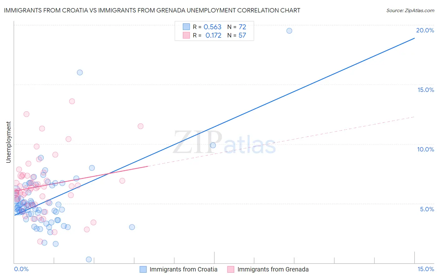 Immigrants from Croatia vs Immigrants from Grenada Unemployment