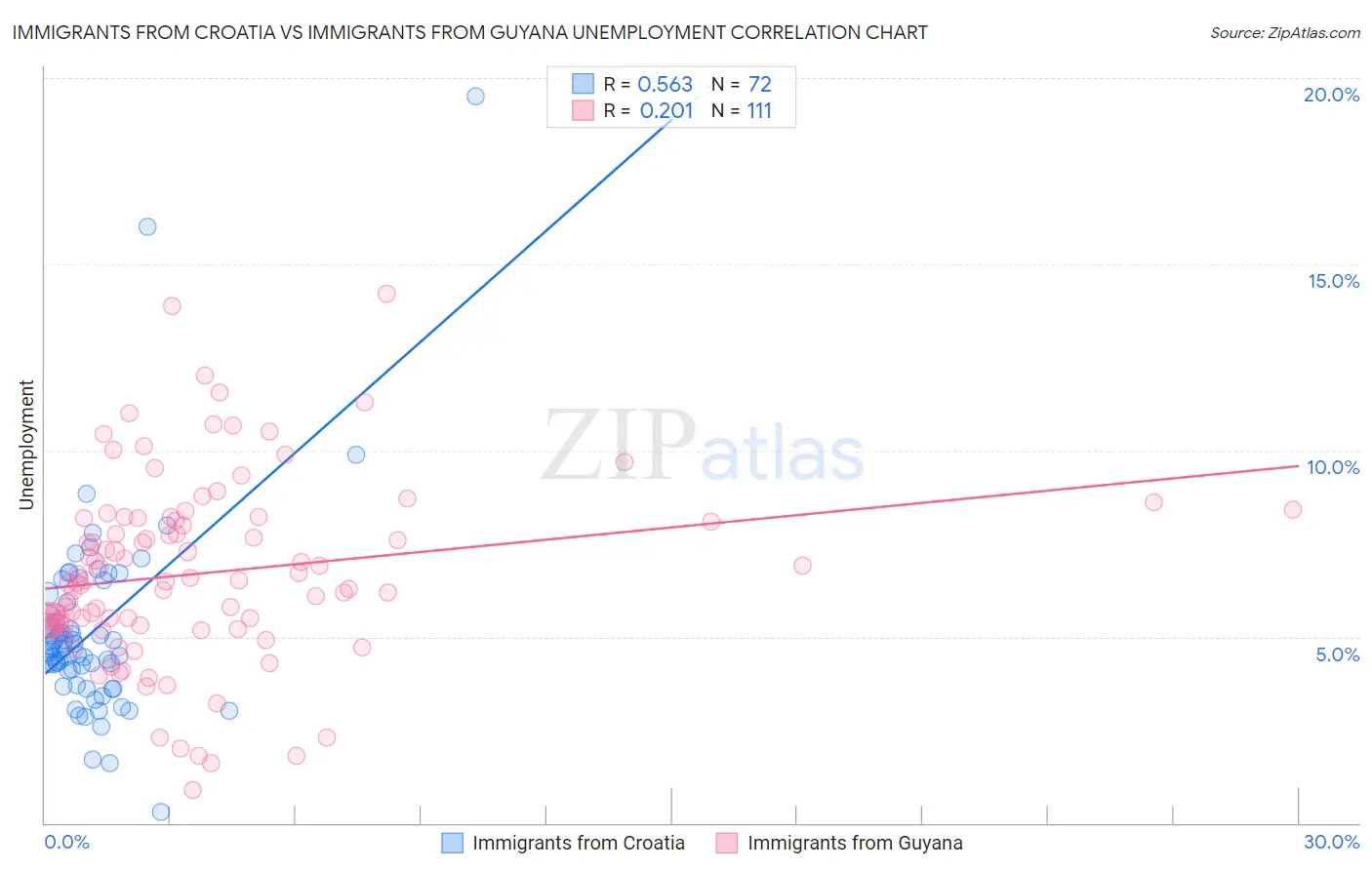 Immigrants from Croatia vs Immigrants from Guyana Unemployment