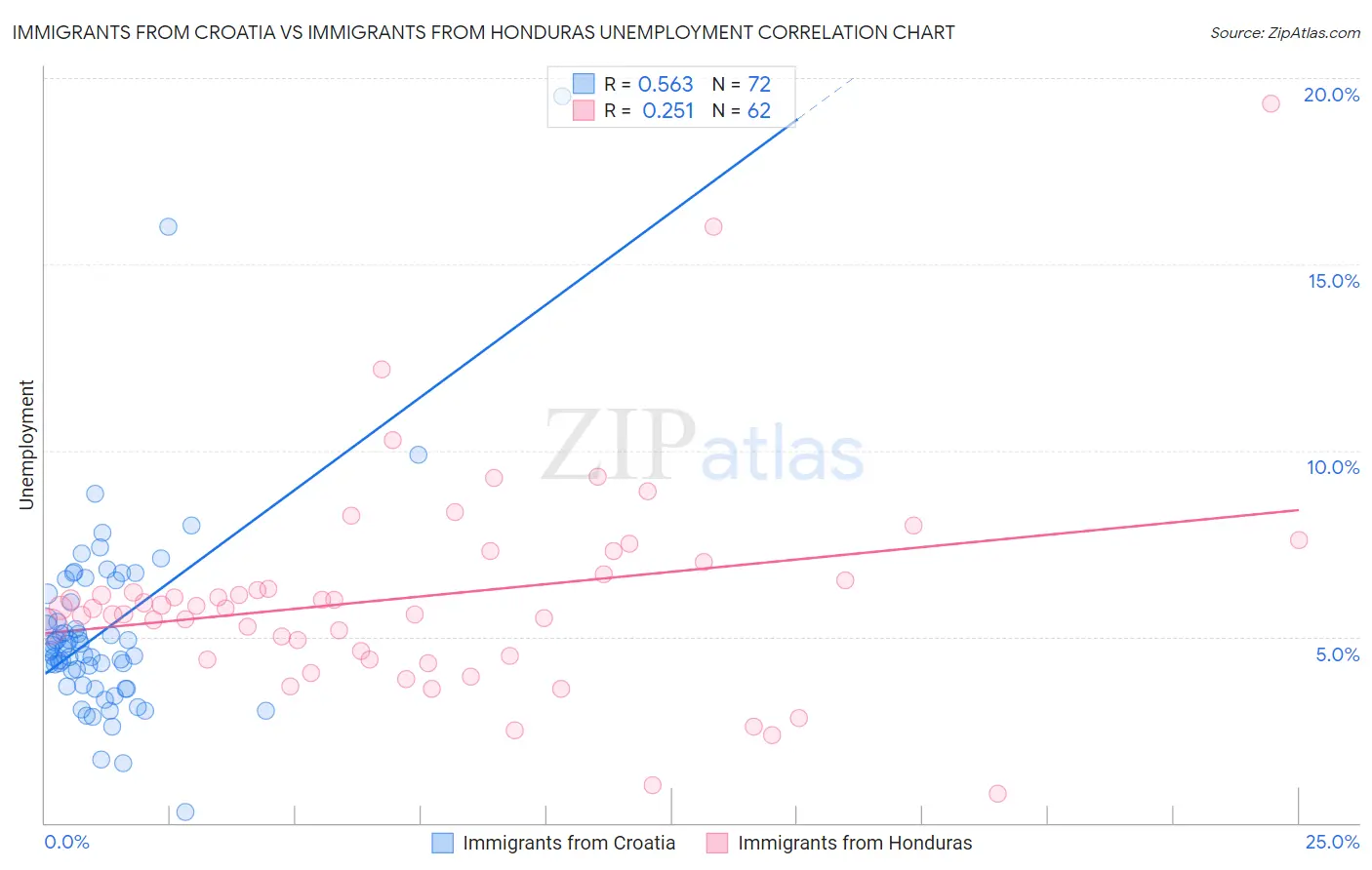 Immigrants from Croatia vs Immigrants from Honduras Unemployment