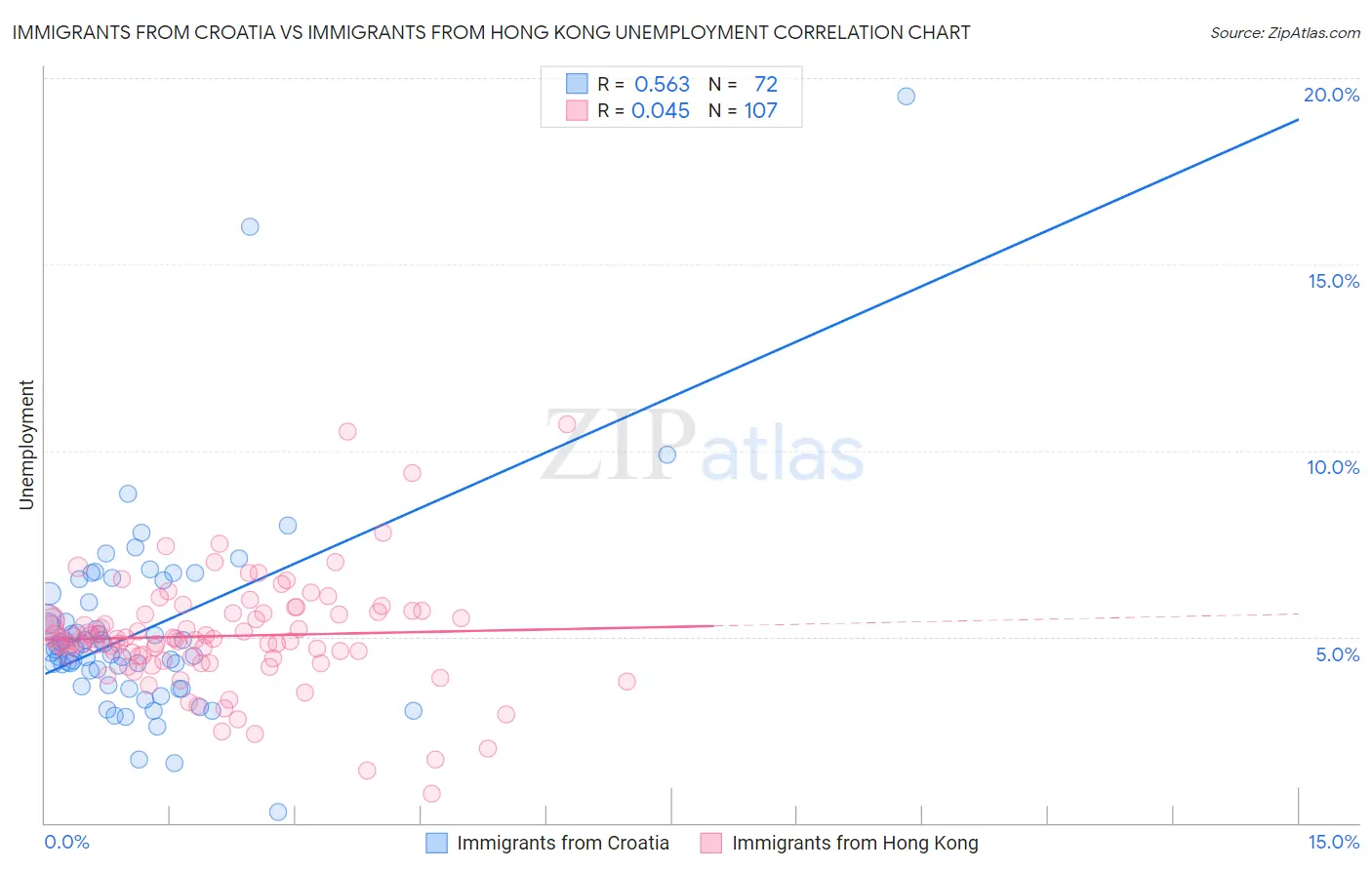 Immigrants from Croatia vs Immigrants from Hong Kong Unemployment