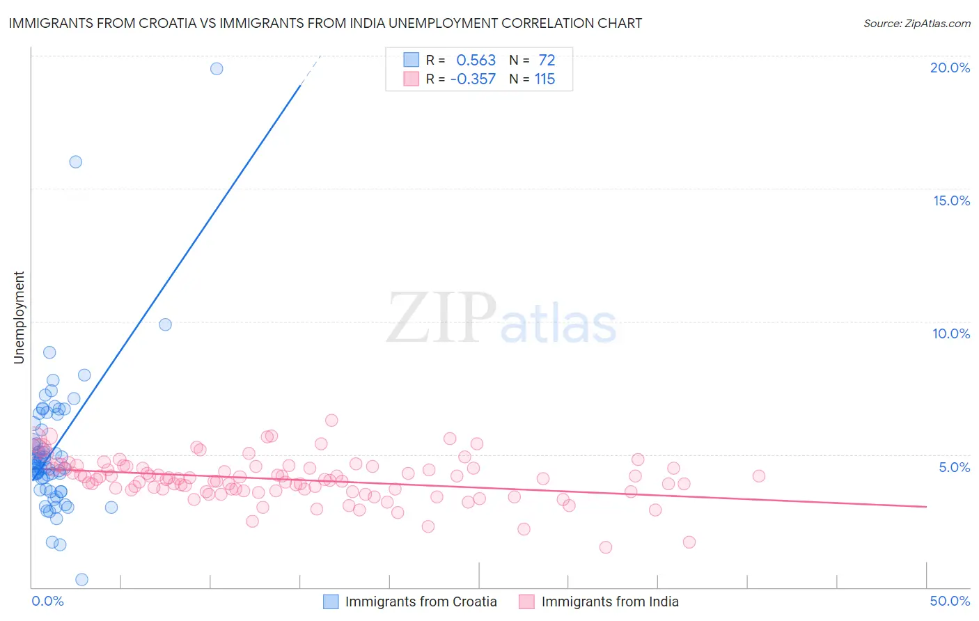 Immigrants from Croatia vs Immigrants from India Unemployment