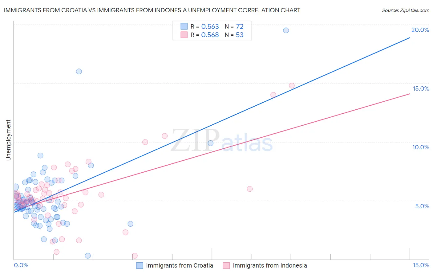 Immigrants from Croatia vs Immigrants from Indonesia Unemployment