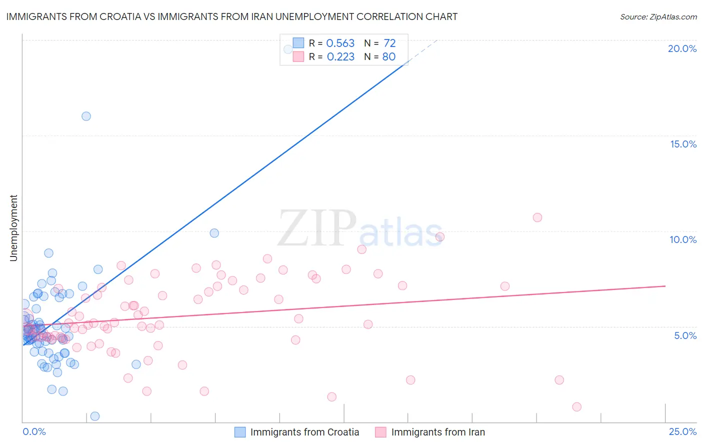 Immigrants from Croatia vs Immigrants from Iran Unemployment