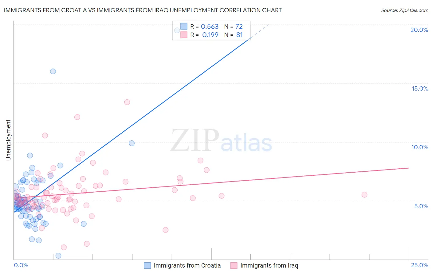 Immigrants from Croatia vs Immigrants from Iraq Unemployment