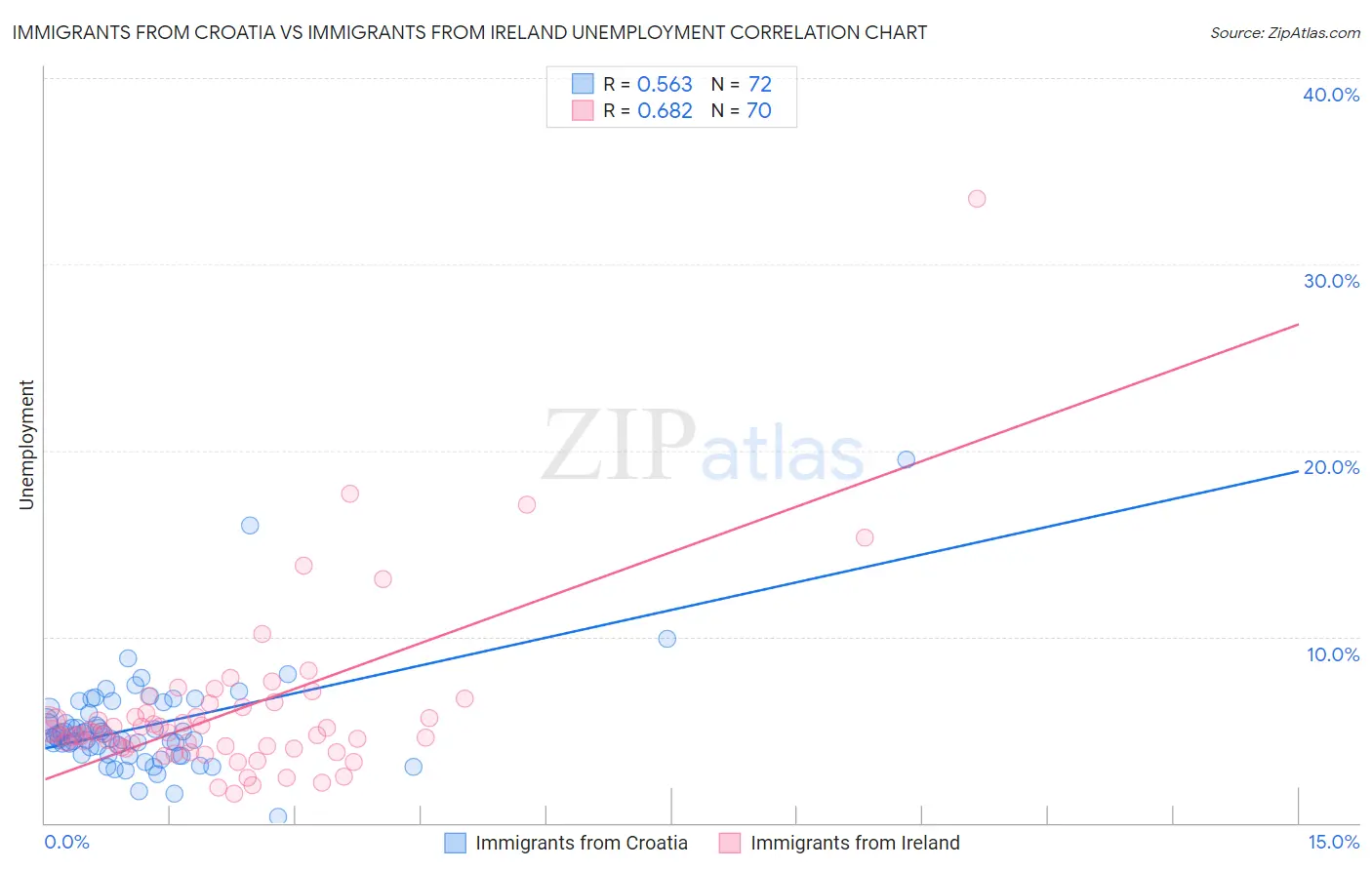 Immigrants from Croatia vs Immigrants from Ireland Unemployment