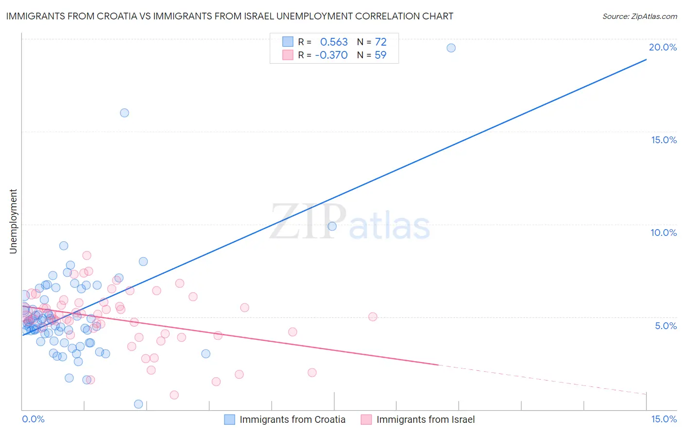 Immigrants from Croatia vs Immigrants from Israel Unemployment