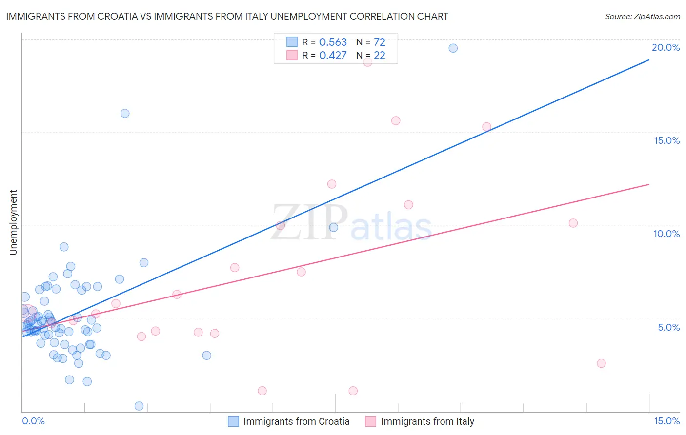 Immigrants from Croatia vs Immigrants from Italy Unemployment