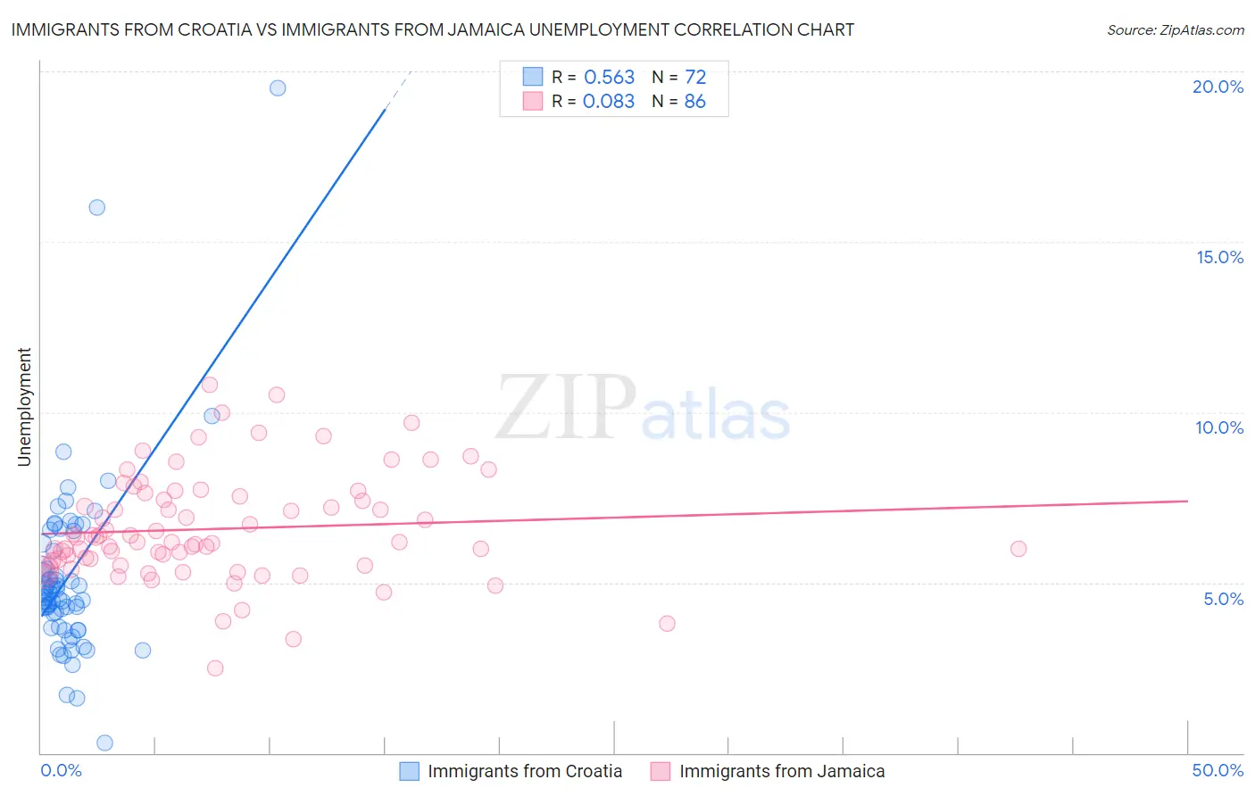 Immigrants from Croatia vs Immigrants from Jamaica Unemployment