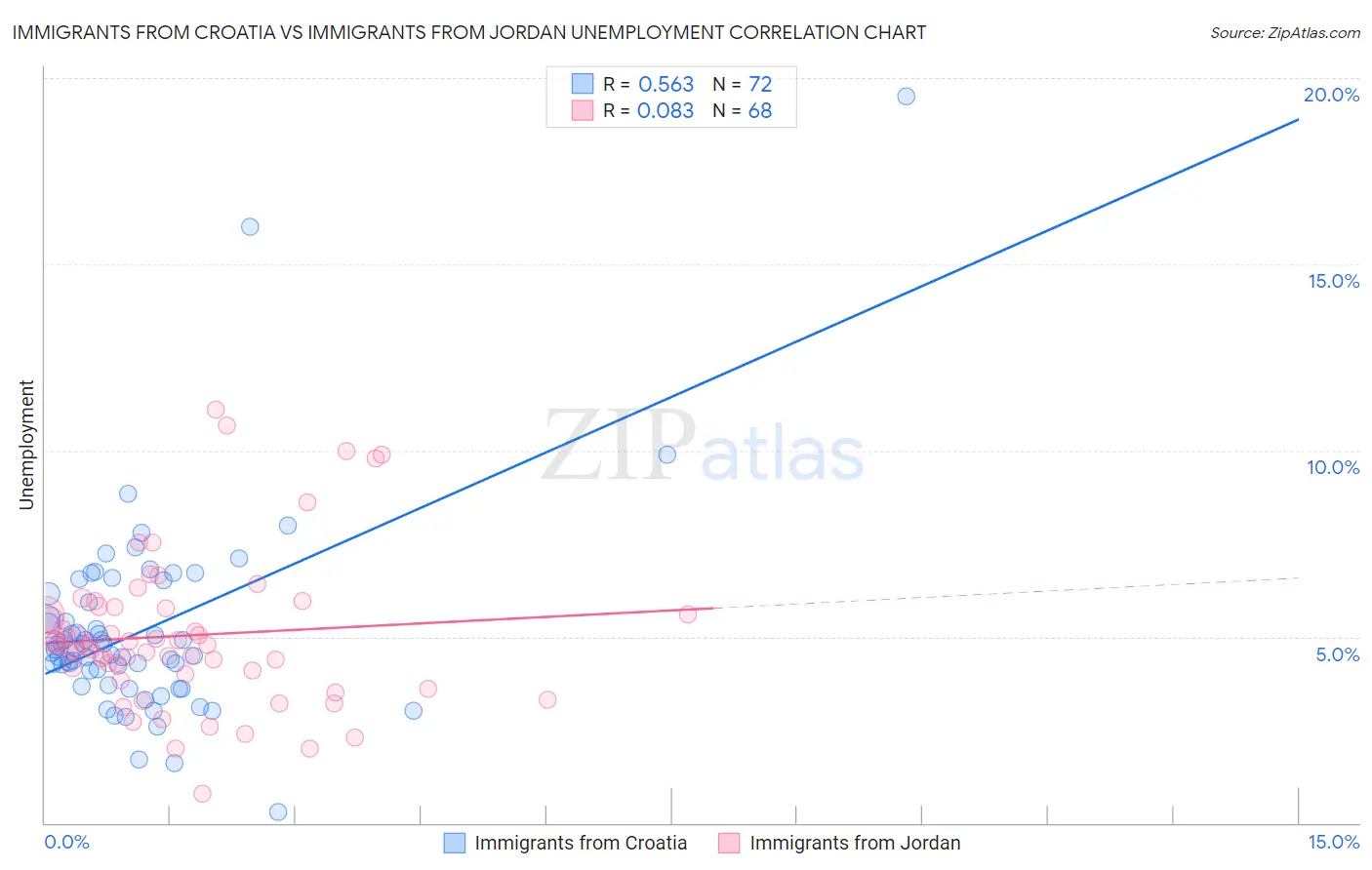 Immigrants from Croatia vs Immigrants from Jordan Unemployment