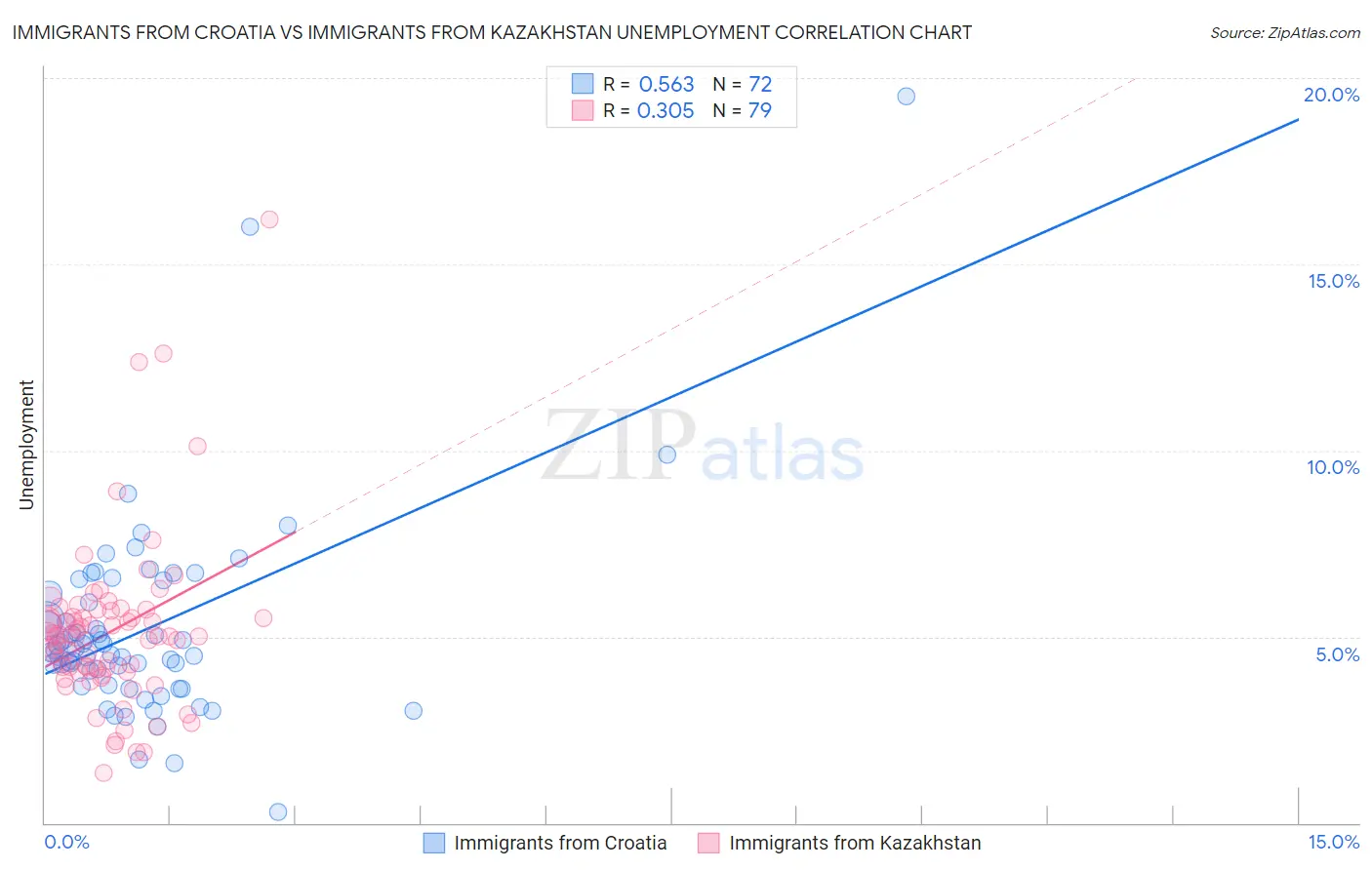 Immigrants from Croatia vs Immigrants from Kazakhstan Unemployment