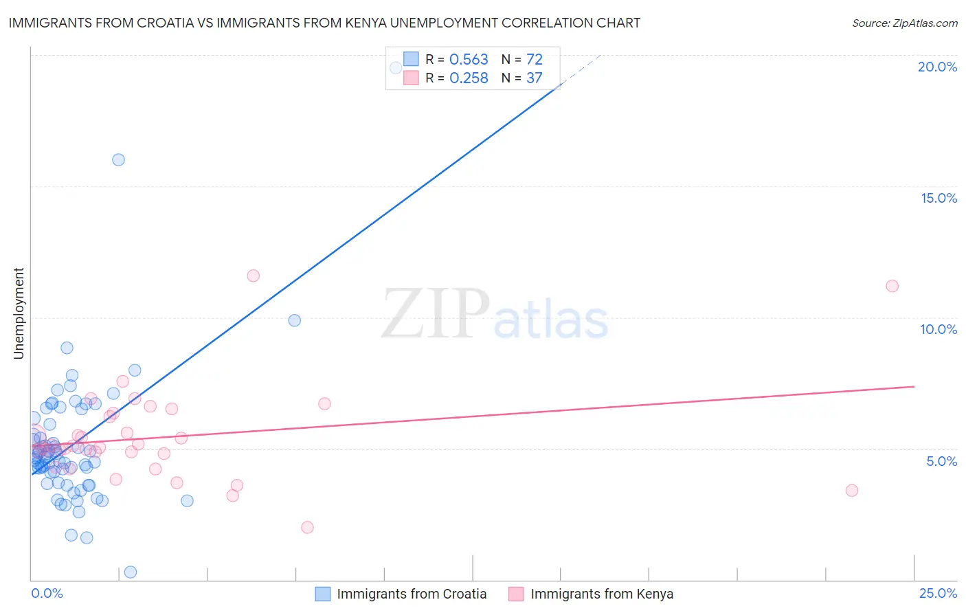 Immigrants from Croatia vs Immigrants from Kenya Unemployment