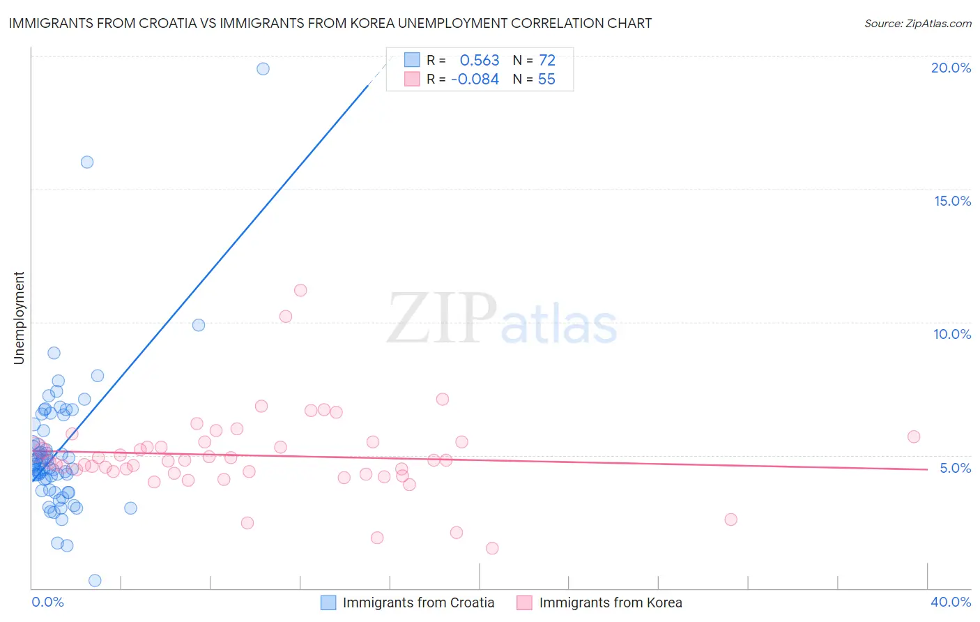 Immigrants from Croatia vs Immigrants from Korea Unemployment