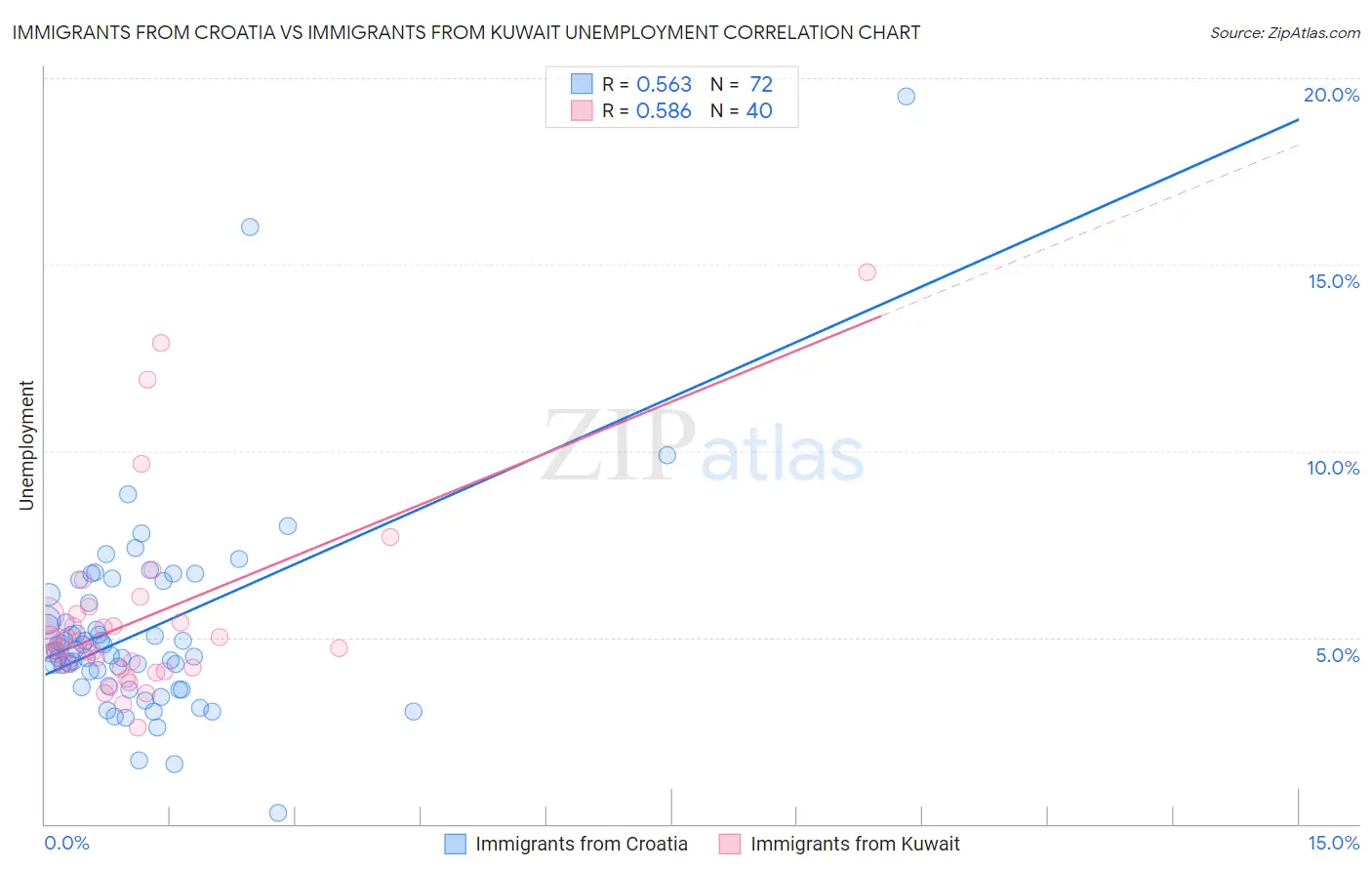 Immigrants from Croatia vs Immigrants from Kuwait Unemployment