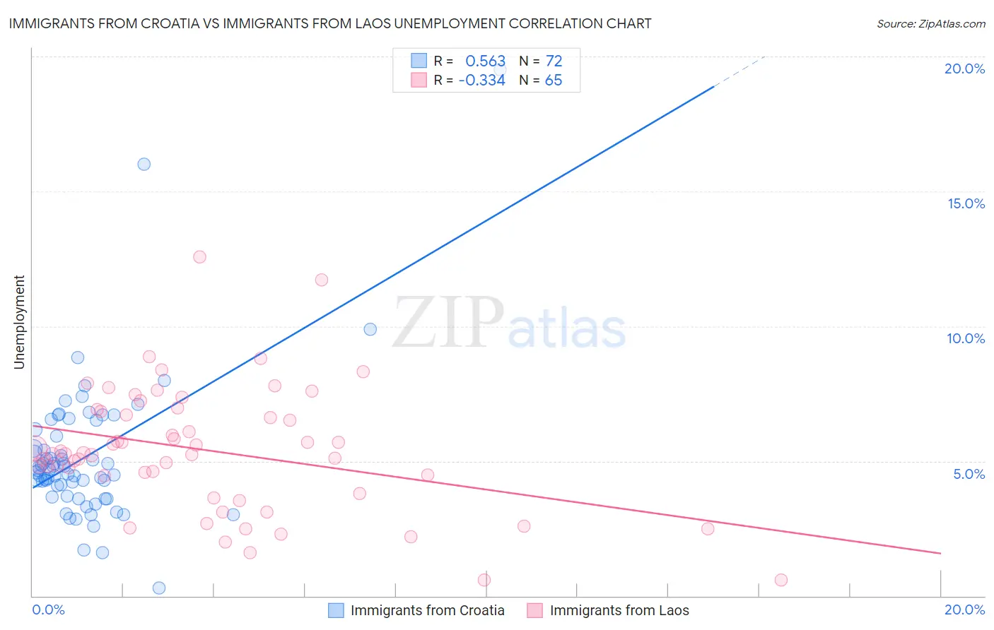 Immigrants from Croatia vs Immigrants from Laos Unemployment