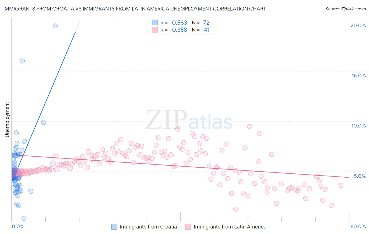 Immigrants from Croatia vs Immigrants from Latin America Unemployment