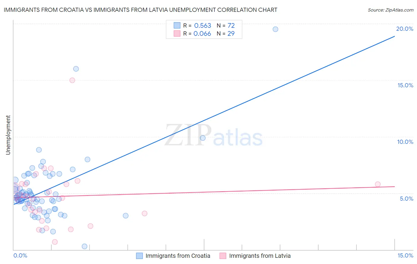 Immigrants from Croatia vs Immigrants from Latvia Unemployment