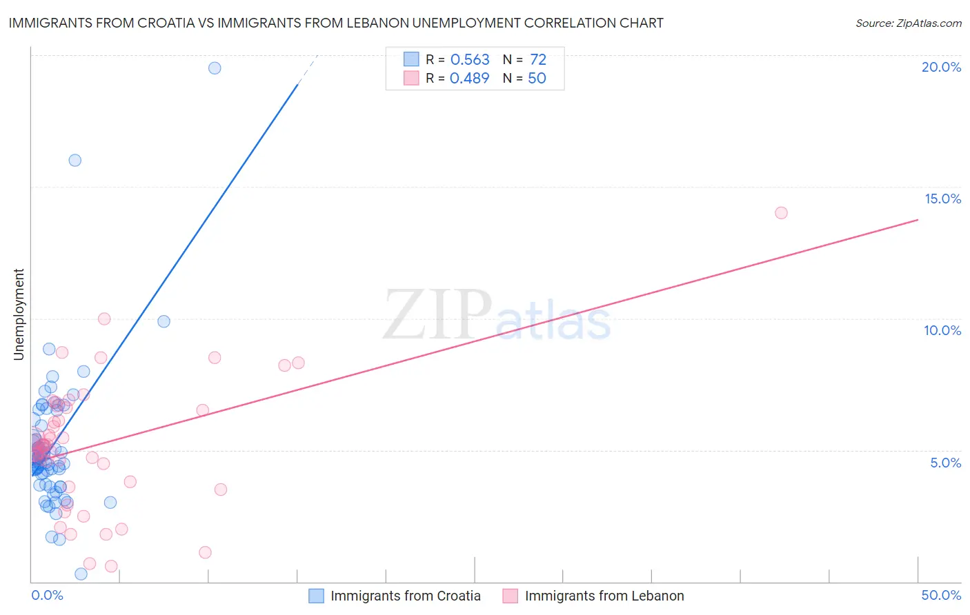 Immigrants from Croatia vs Immigrants from Lebanon Unemployment