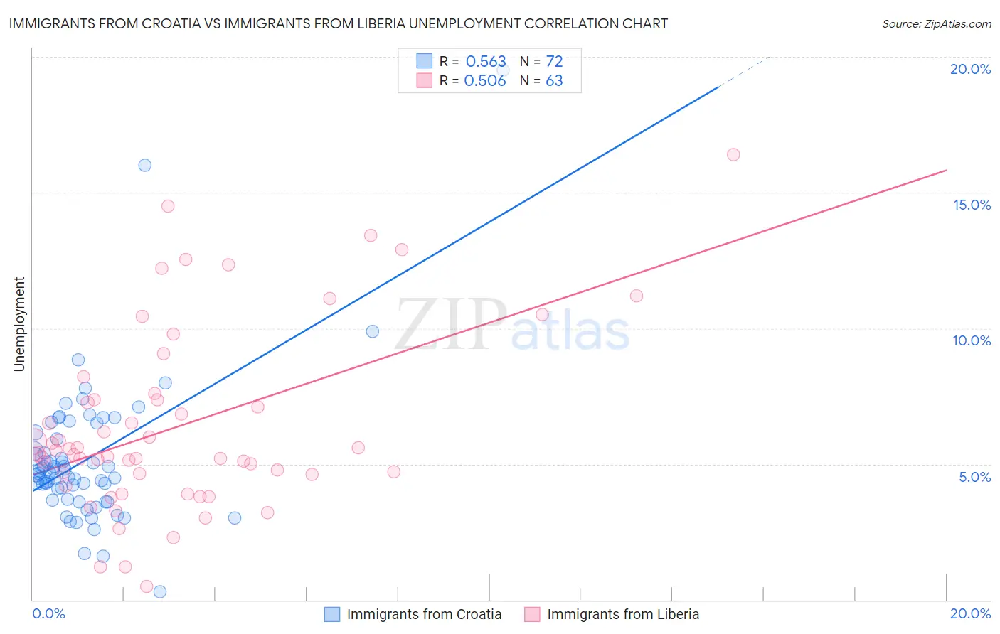 Immigrants from Croatia vs Immigrants from Liberia Unemployment