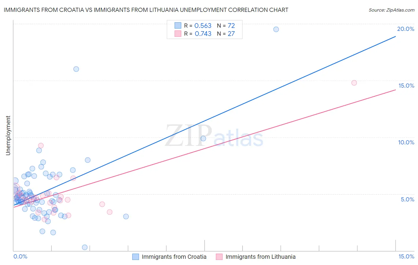 Immigrants from Croatia vs Immigrants from Lithuania Unemployment