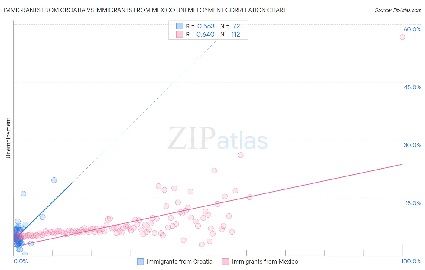 Immigrants from Croatia vs Immigrants from Mexico Unemployment