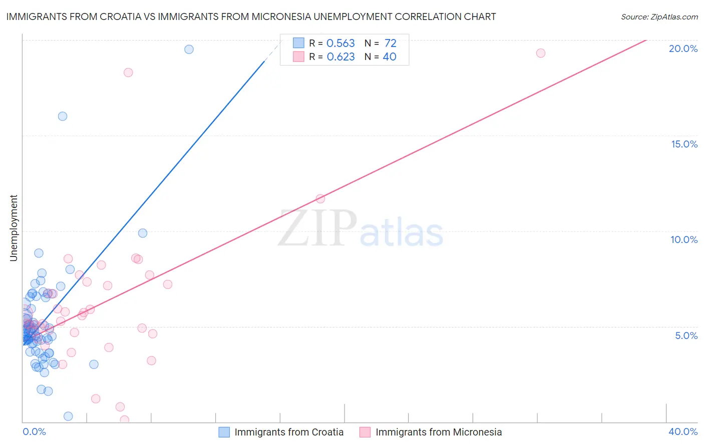 Immigrants from Croatia vs Immigrants from Micronesia Unemployment