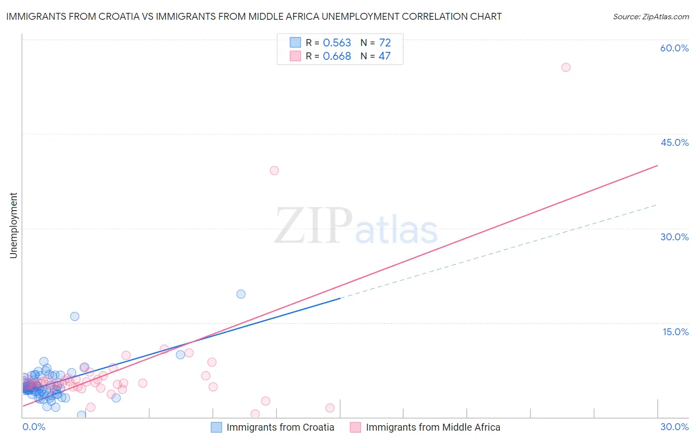 Immigrants from Croatia vs Immigrants from Middle Africa Unemployment