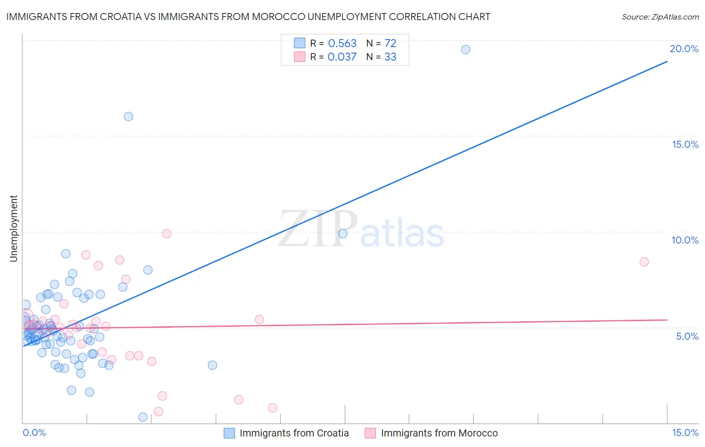 Immigrants from Croatia vs Immigrants from Morocco Unemployment