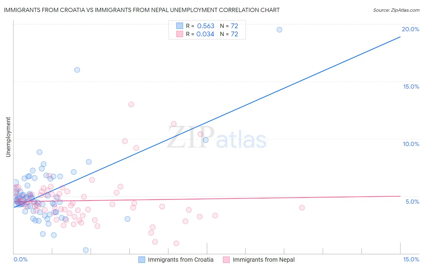 Immigrants from Croatia vs Immigrants from Nepal Unemployment