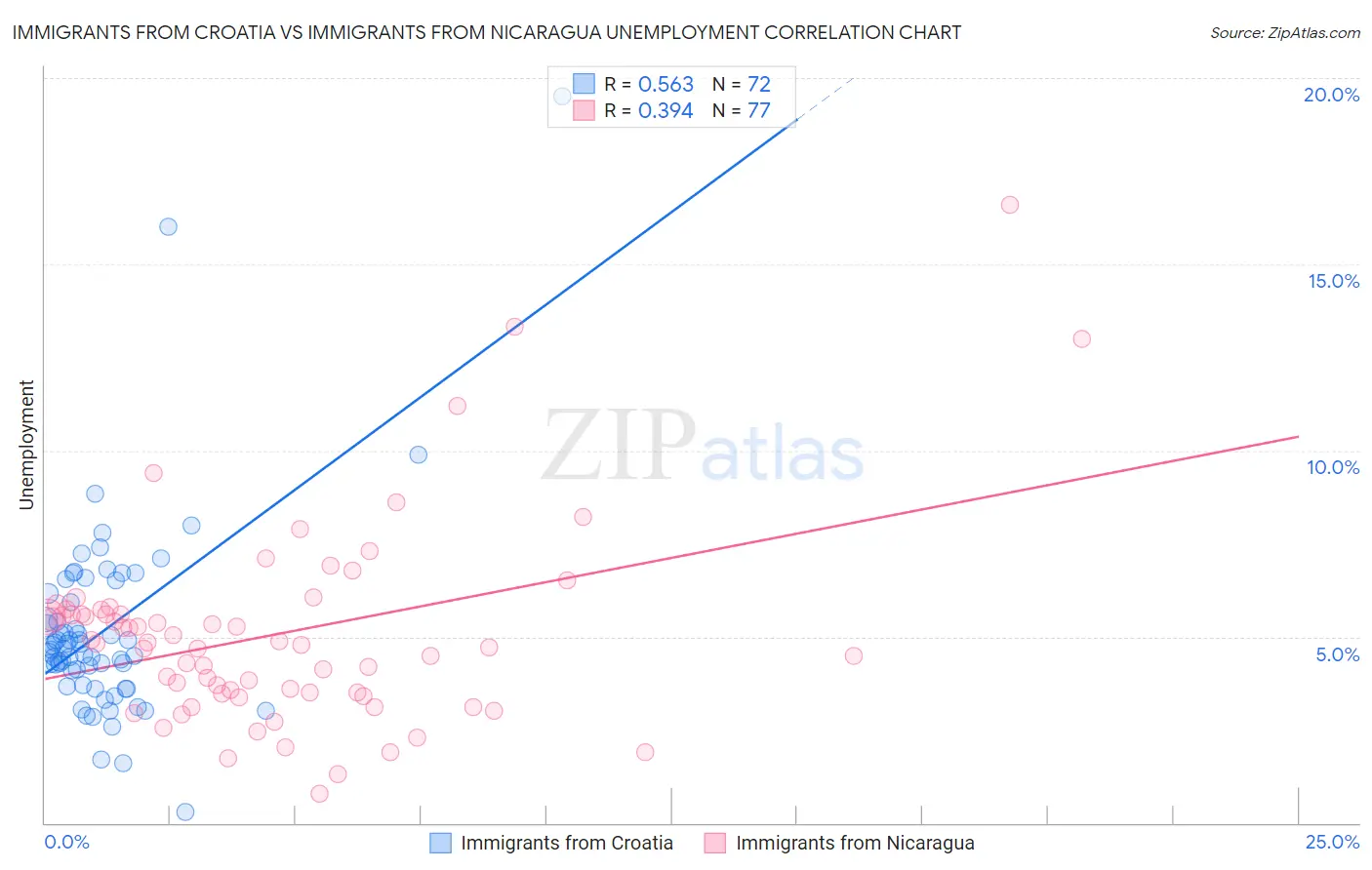 Immigrants from Croatia vs Immigrants from Nicaragua Unemployment