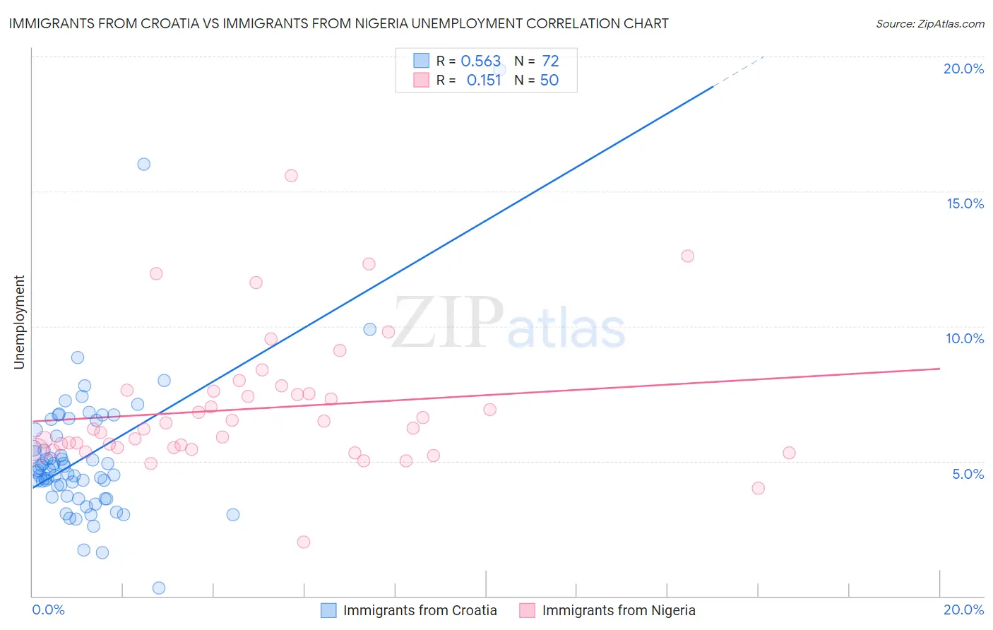Immigrants from Croatia vs Immigrants from Nigeria Unemployment