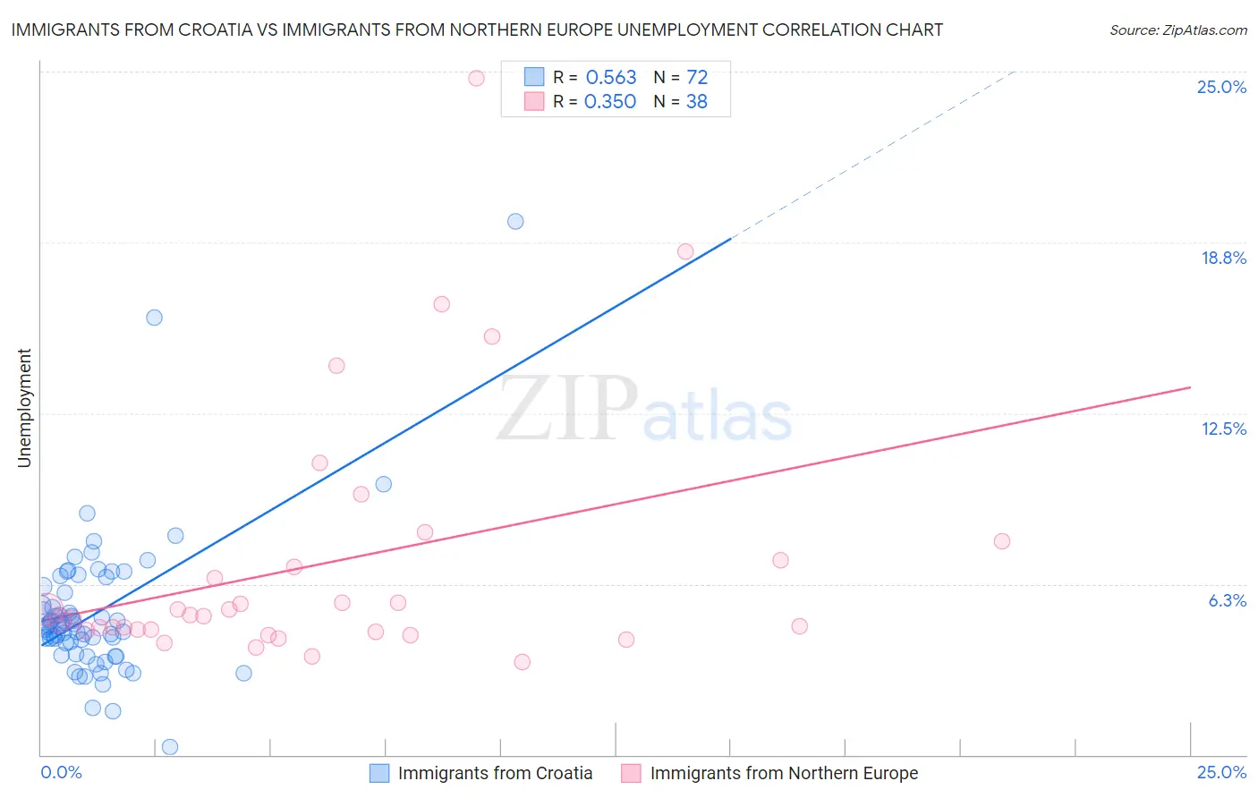 Immigrants from Croatia vs Immigrants from Northern Europe Unemployment