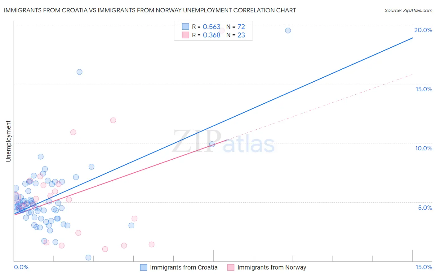 Immigrants from Croatia vs Immigrants from Norway Unemployment