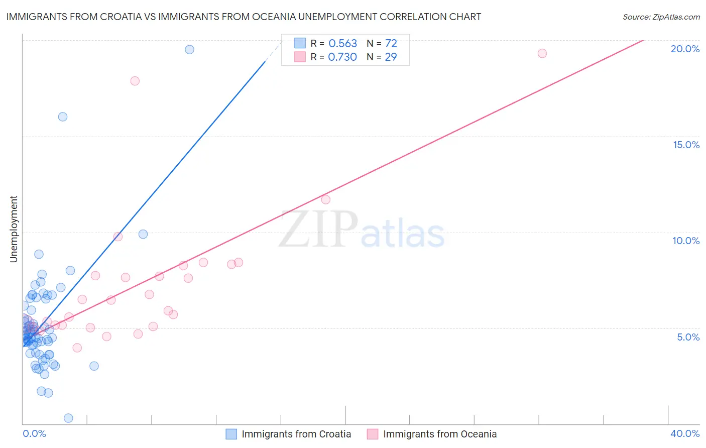 Immigrants from Croatia vs Immigrants from Oceania Unemployment