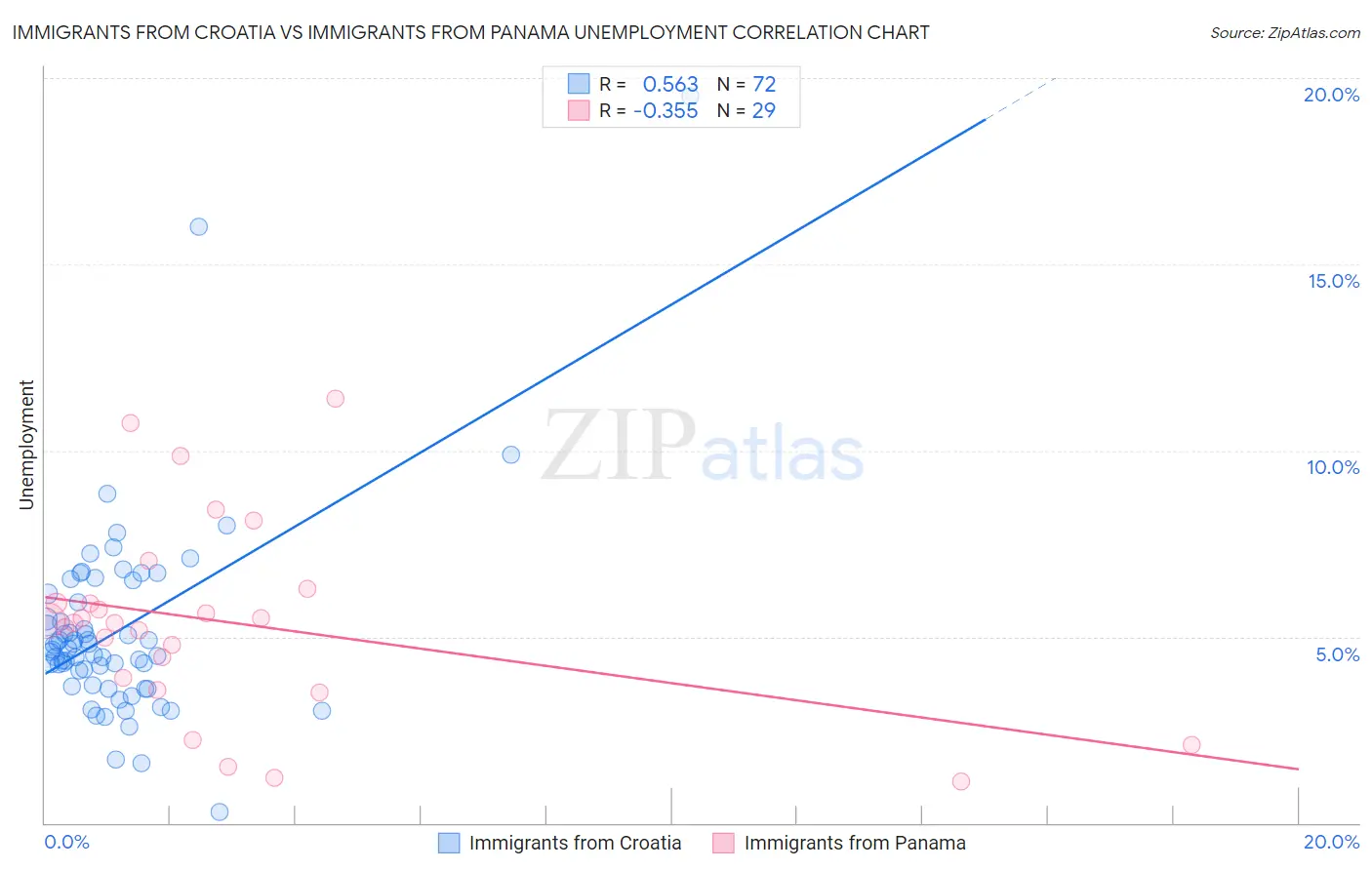 Immigrants from Croatia vs Immigrants from Panama Unemployment