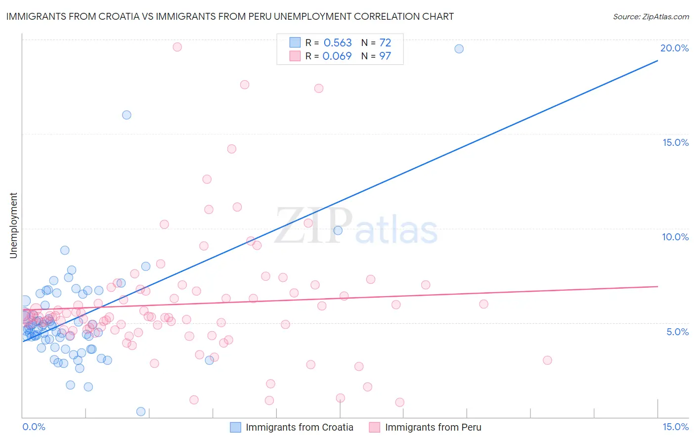 Immigrants from Croatia vs Immigrants from Peru Unemployment