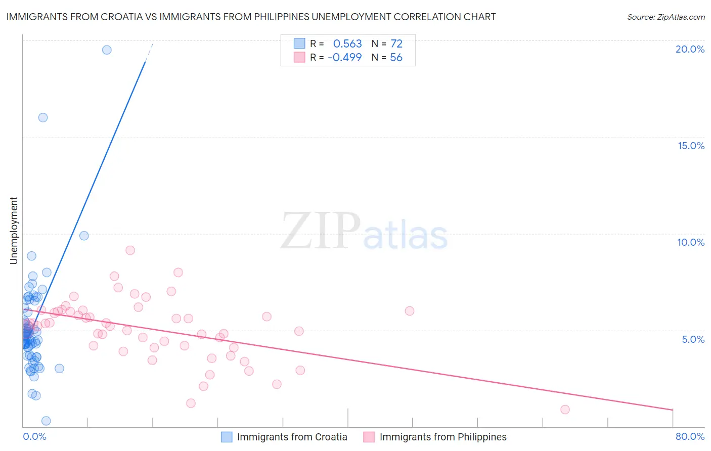 Immigrants from Croatia vs Immigrants from Philippines Unemployment