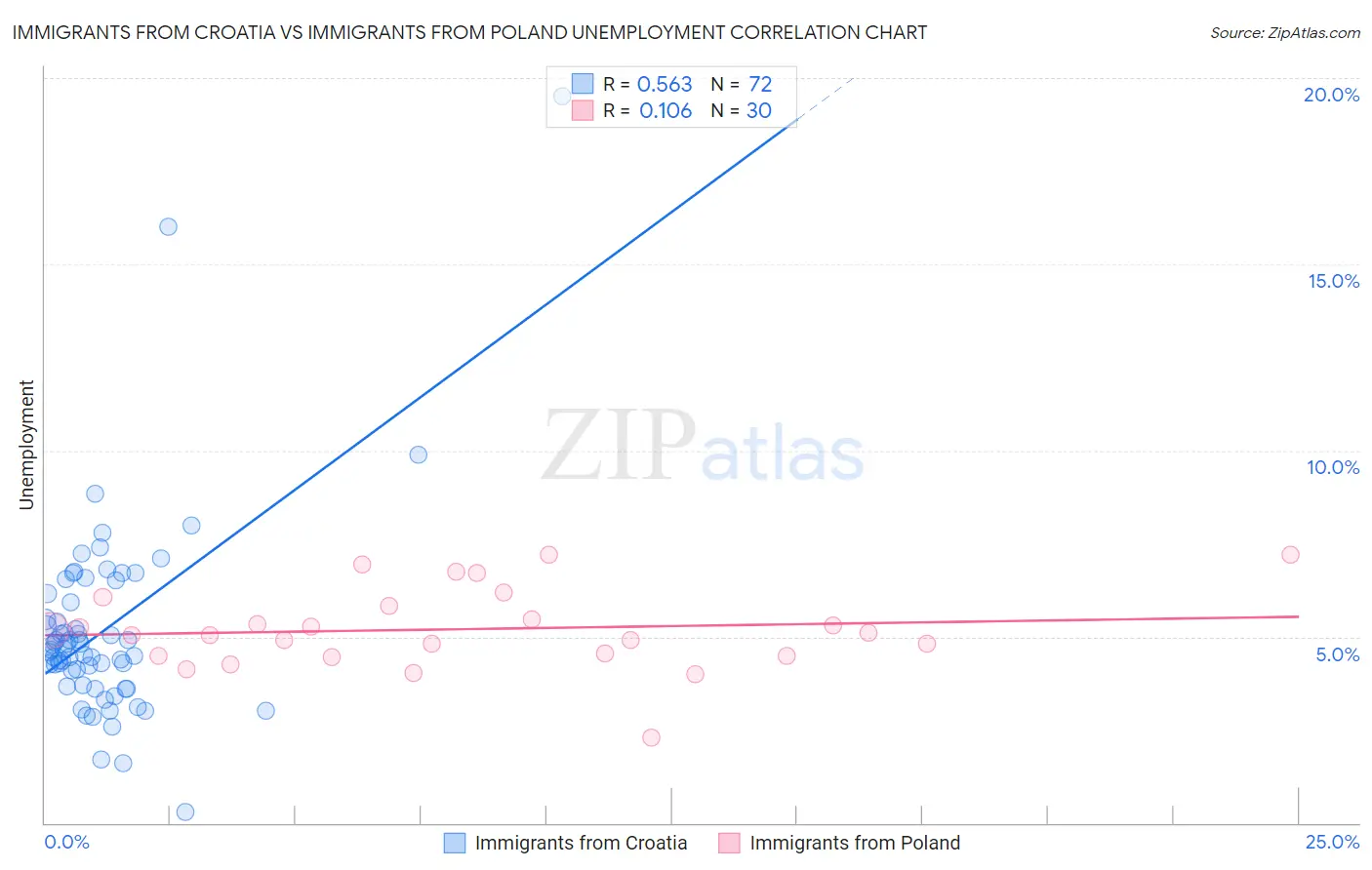 Immigrants from Croatia vs Immigrants from Poland Unemployment
